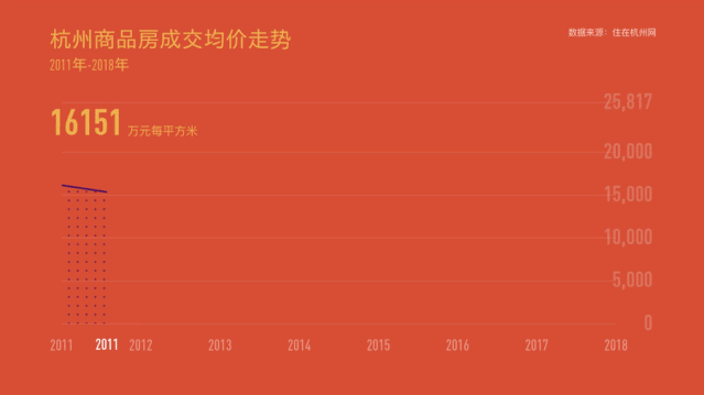 2011年-2018年杭州商品房成交均价走势（制图：每日经济新闻）