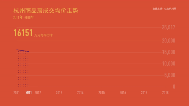 卖二手房:这座城市10万套二手房待接盘 300万的房255万就卖 2011年-2018年杭州商品房成交均价走势(制图:每日经济新闻)