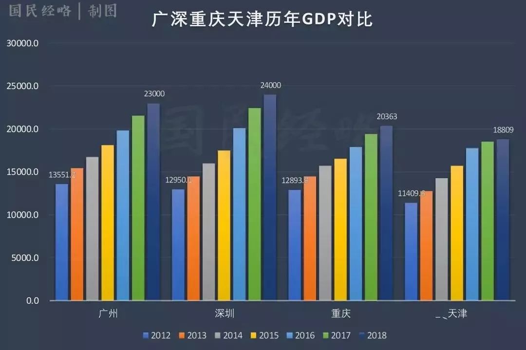 2018中国各省GDP排名