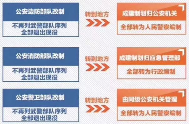改革时间表公布 武警部队今后怎么建如何用?