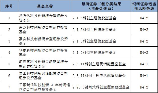 关于科创主题基金与科创板基金的分类适当性风