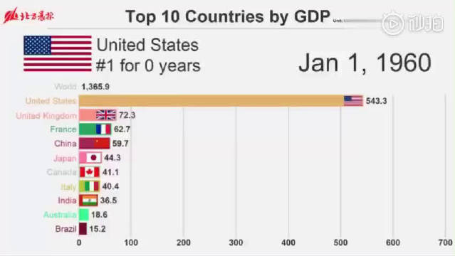 中国GDP要想超过美国,究竟要多久?看完简直难