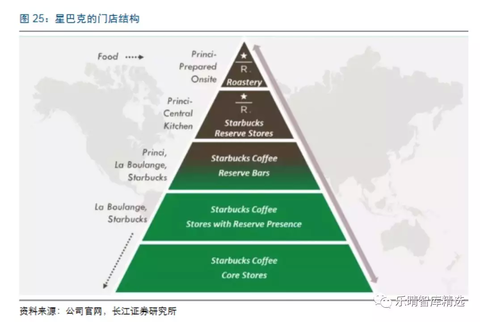 受益于规模经济效应以及高效的供应链体系,星巴克的利润率水平呈现