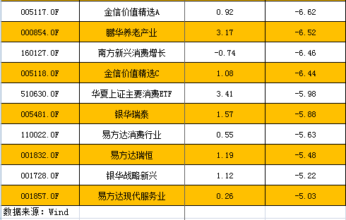 食品饮料主题基金近期业绩翻红,白酒估值仍低