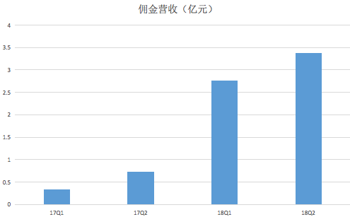 拼多多上市后首份财报解读:近9成营收来自在线
