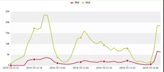 ▲图:12-14日微博数据走势