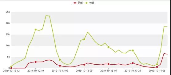 ▲图：12-14日微博数据走势