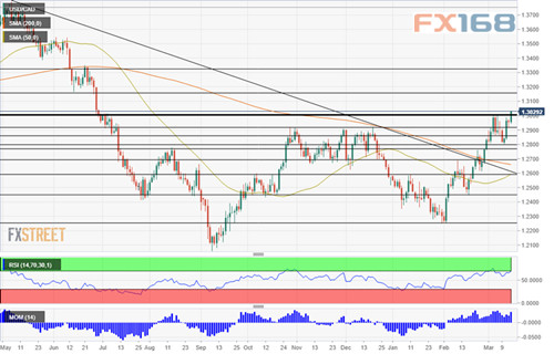 美元/加元走势图,来源:FXStreet、FX168财经网