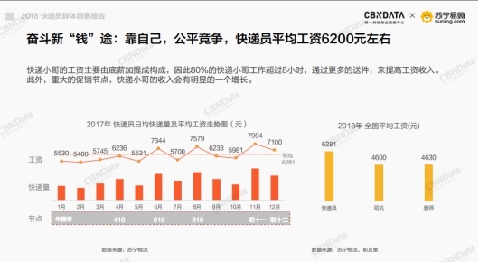 报告:中国快递员超300万人 月平均工资6200元