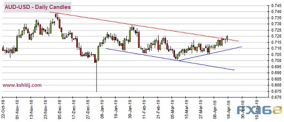 (澳元/美元日线图 来源：Kshitij、FX168财经网)