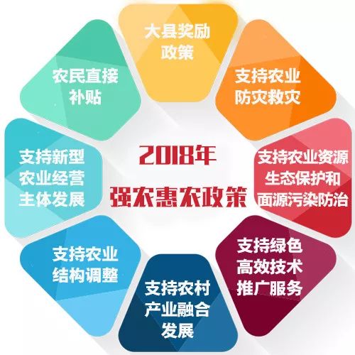 2018年财政重点强农惠农政策定了!