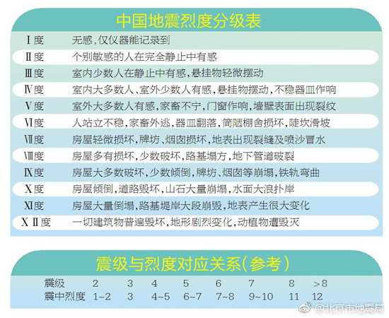 中国地震烈度分级表以及震级与烈度对应关系参考表。图源：北京市地震局官方微博