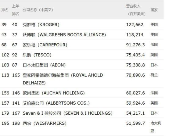 2018财富世界500强:食品相关企业