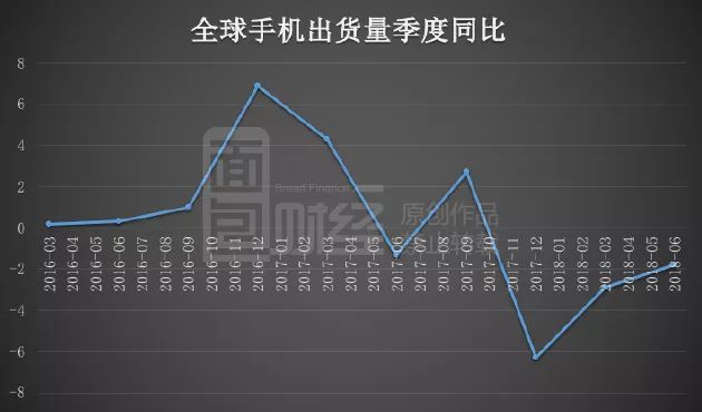 欧菲科技股价高位腰斩:手机出货量下滑 高比例