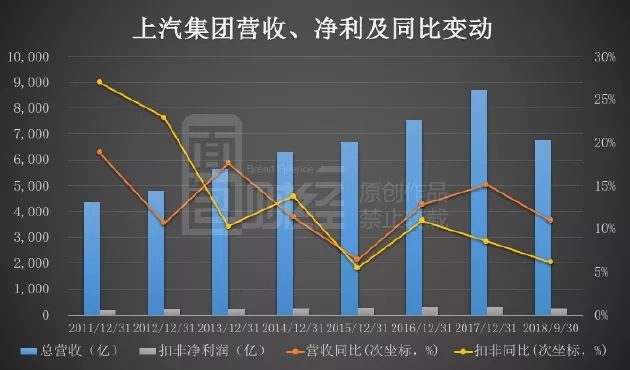 车市寒气逼人！上汽集团扣非利润或现十年首降