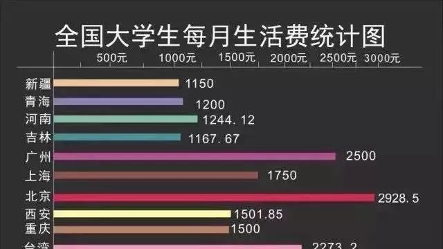 女大学生一个月非要妈妈给4500元生活费,真是女花娘钱不心疼啊 | 明教