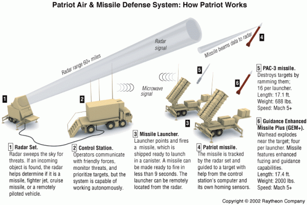 “爱国者”导弹连示意图，有一台多用途雷达，一台指挥控制车，多部发射架构成