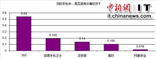 图为联合数字100市场研究公司调查结果