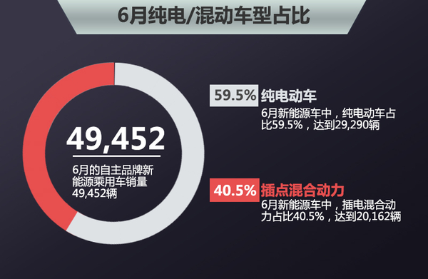 自主品牌新能源车半年成绩单 纯电占6成