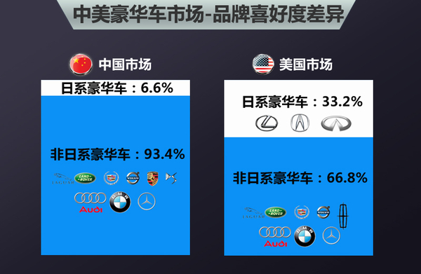 豪华品牌中美“喜好”差异 日系更受欢迎