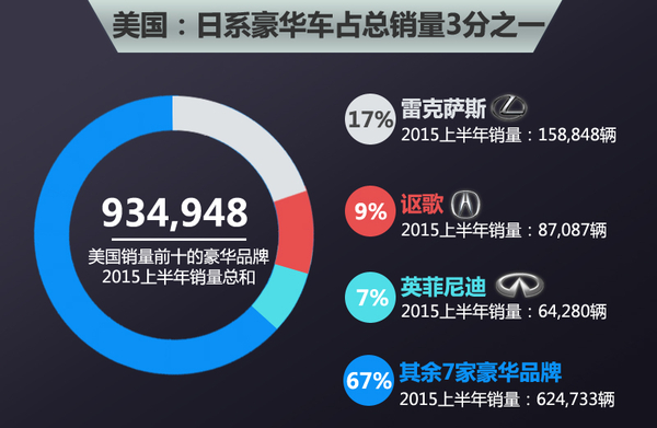 豪华品牌中美“喜好”差异 日系更受欢迎
