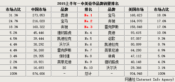 豪华品牌中美“喜好”差异 日系更受欢迎