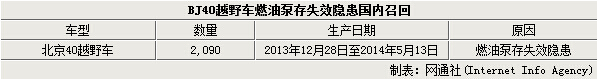 BJ40越野车燃油泵失效隐患 国内启动召回