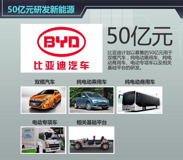 四家自主车企斥364亿 研发电动车/建新厂