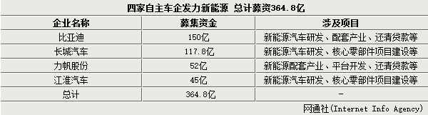四家自主车企斥364亿 研发电动车/建新厂