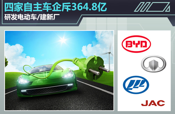 四家自主车企斥364亿 研发电动车/建新厂