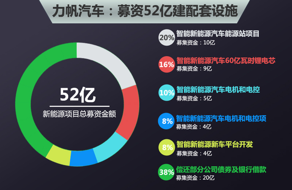 四家自主车企斥364亿 研发电动车/建新厂