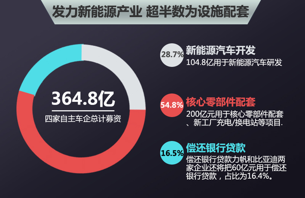 四家自主车企斥364亿 研发电动车/建新厂