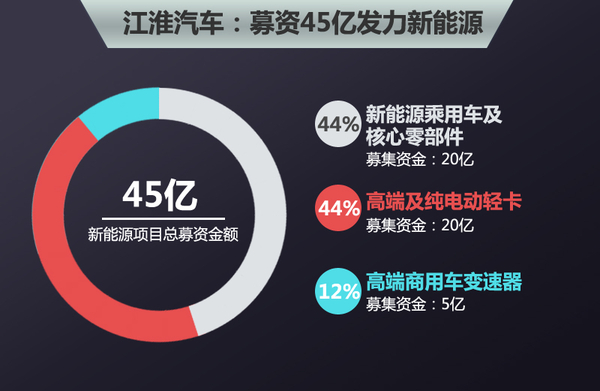 四家自主车企斥364亿 研发电动车/建新厂