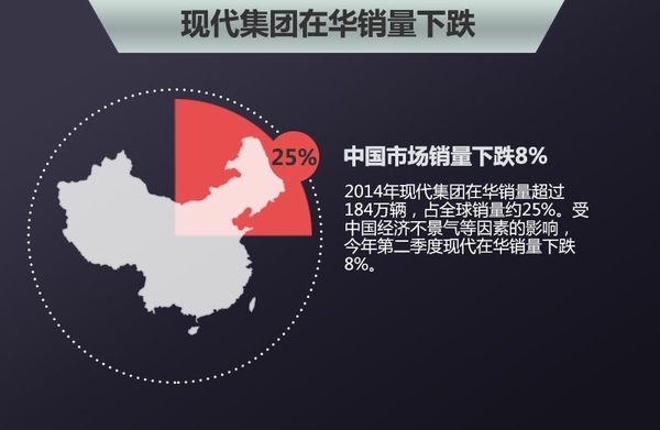 现代全球净利润6连跌 二季度跌幅达24%