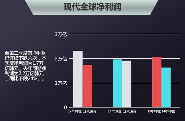 现代全球净利润6连跌 二季度跌幅达24%