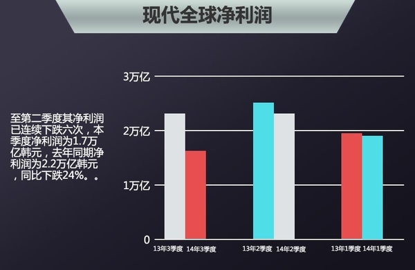 现代全球净利润6连跌 二季度跌幅达24%