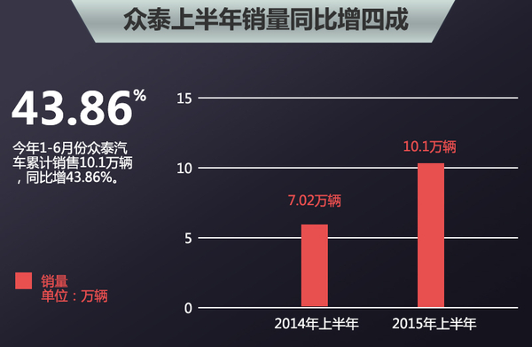 众泰上半年销量同比增四成 年内推4新车