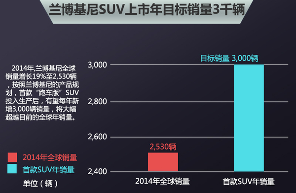 兰博基尼将投产
