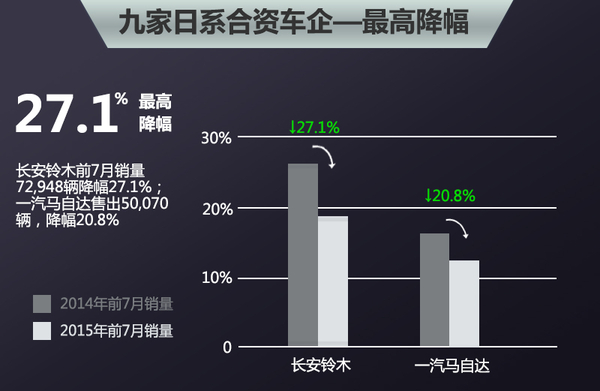日系合资品牌前7月销量排行 平均涨12%