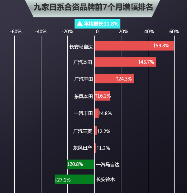 日系合资品牌前7月销量排行 平均涨12%