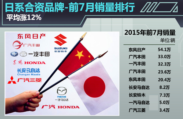 日系合资品牌前7月销量排行 平均涨12%