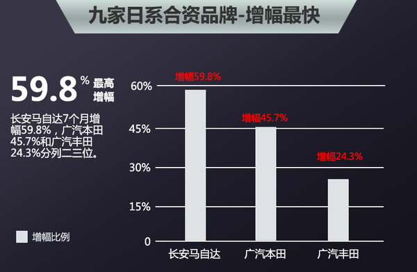 日系合资品牌前7月销量排行 平均涨12%