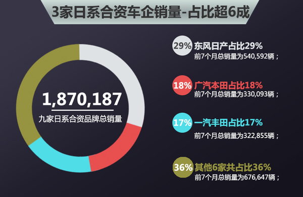 日系合资品牌前7月销量排行 平均涨12%