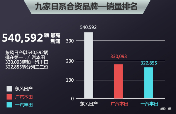 日系合资品牌前7月销量排行 平均涨12%