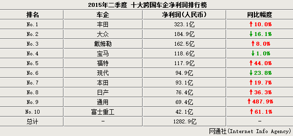 全球十大“最赚钱”车企 二季度赚了1282亿