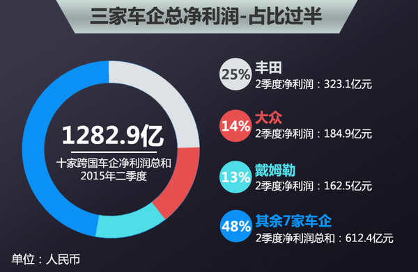 全球十大“最赚钱”车企 二季度赚了1282亿