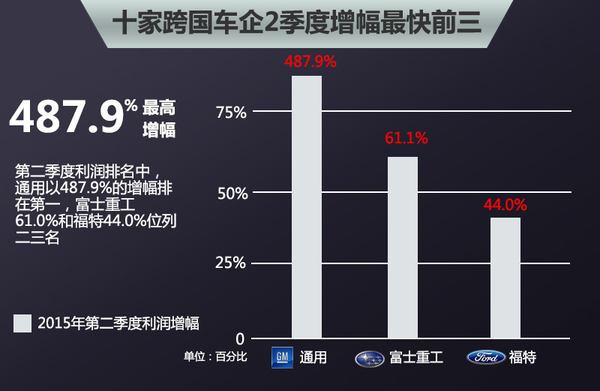 全球十大“最赚钱”车企 二季度赚了1282亿