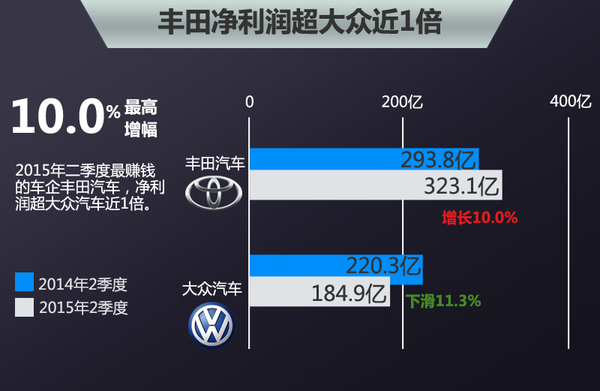 全球十大“最赚钱”车企 二季度赚了1282亿