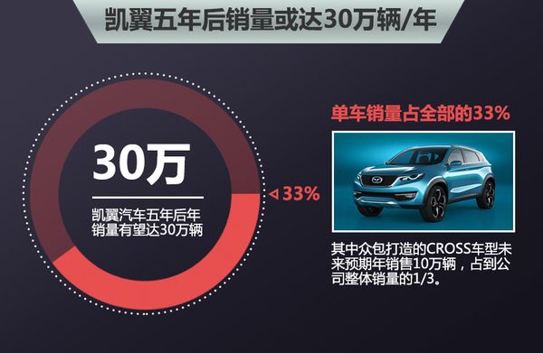 凯翼众包造车新计划曝光 将建专属研究院