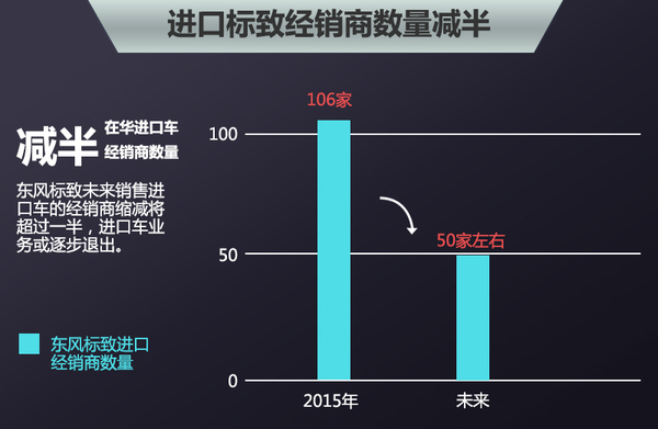 标致在华逐步退出进口车业务 6款车停售